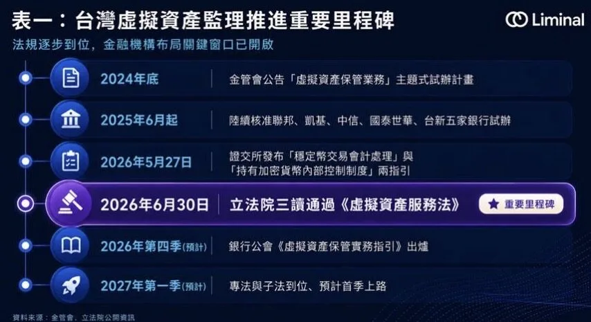 虛擬資產服務法三讀通過 治理將成金融機構搶攻穩定幣市場的決勝點 Liminal Custody:善用治理基礎設施,才能把握市場黃金布局期 虛擬資產服務法三讀通過 治理將成金融機構搶攻穩定幣市場的決勝點 Liminal Custody:善用治理基礎設施,才能把握市場黃金布局期